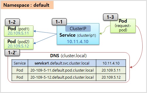 Service with DNS Practice for Kubernetes.